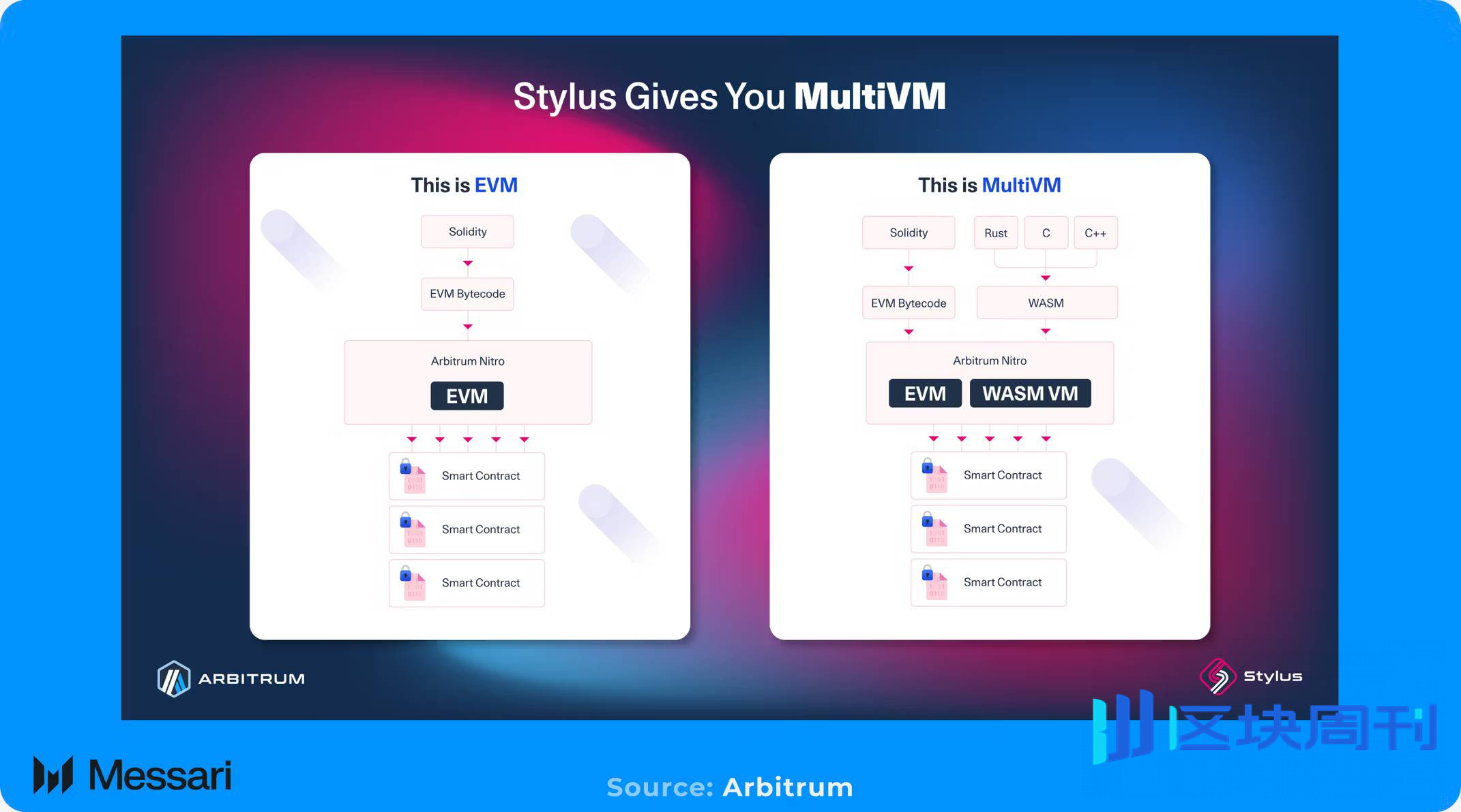 Messari 研报：全面拆解 2025 Arbitrum 发展之路，从技术到生态的星火燎原