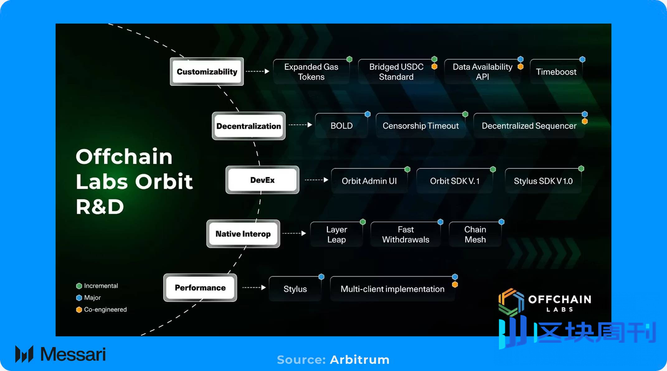 Messari 研报：全面拆解 2025 Arbitrum 发展之路，从技术到生态的星火燎原