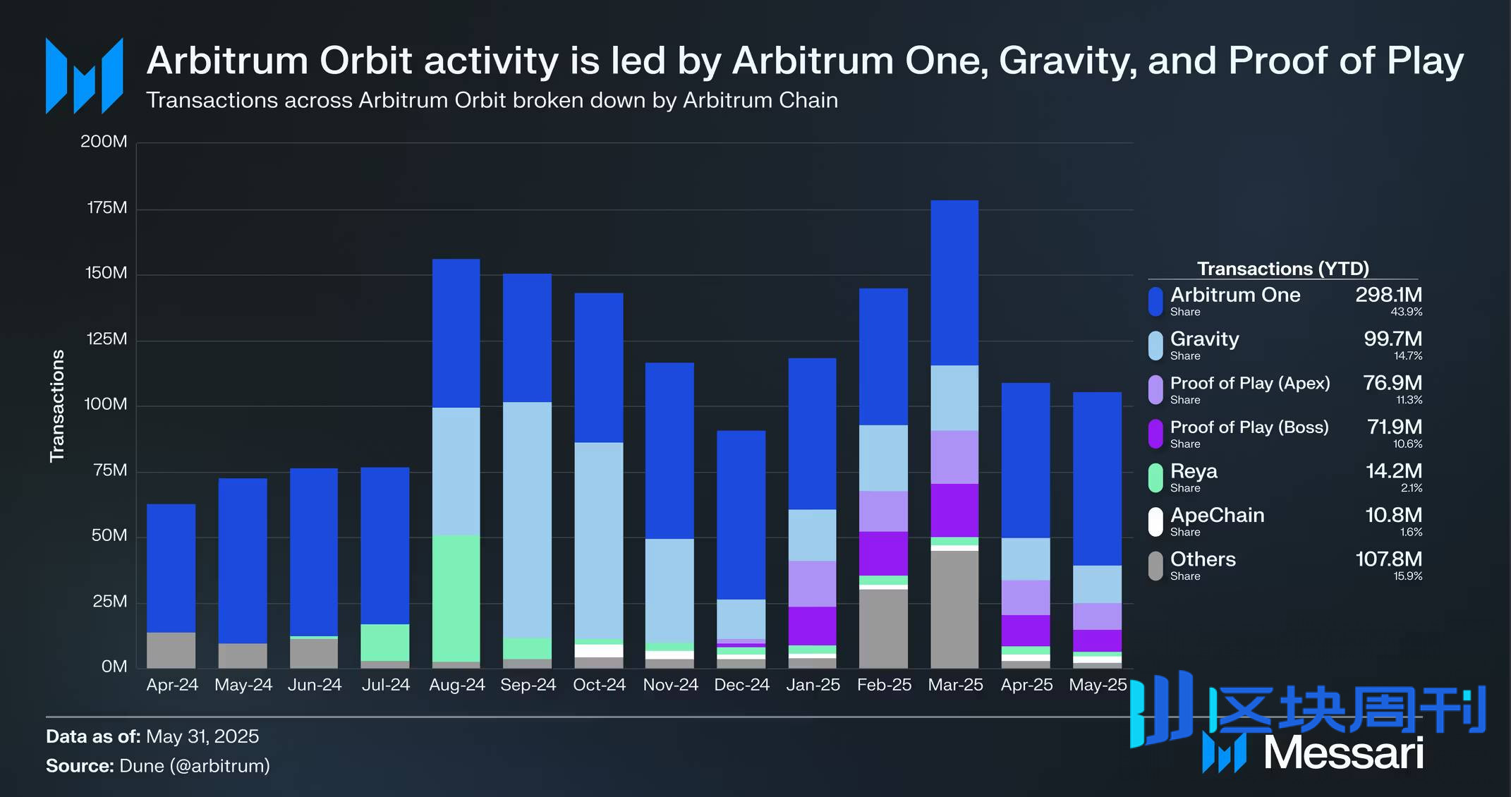 Messari 研报：全面拆解 2025 Arbitrum 发展之路，从技术到生态的星火燎原