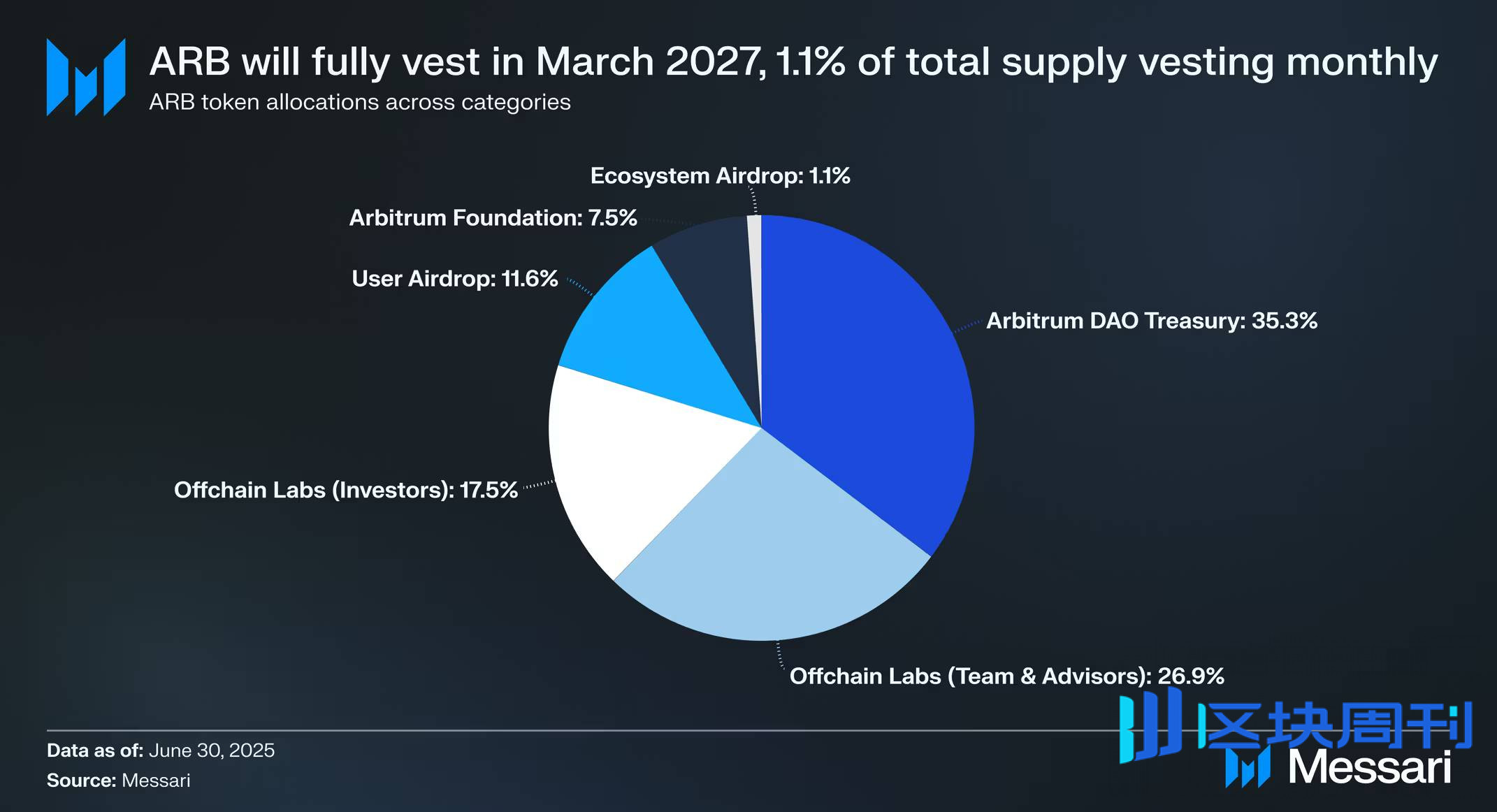 Messari 研报：全面拆解 2025 Arbitrum 发展之路，从技术到生态的星火燎原