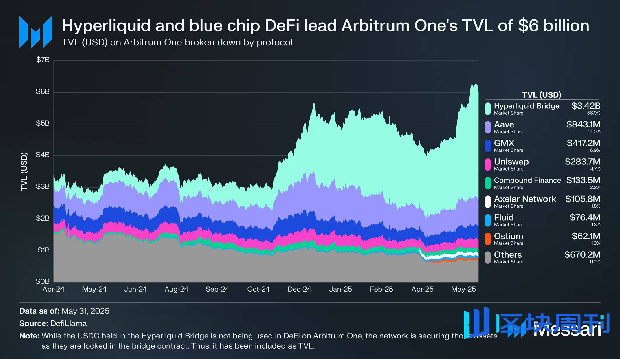  DeFi 
