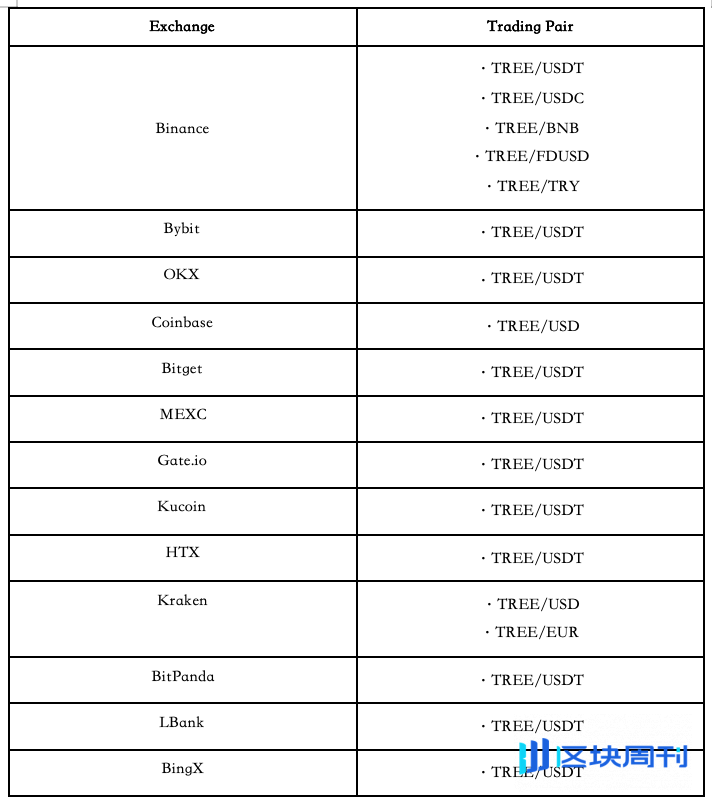 Treehouse TGE 启动：上线多家头部交易所，并将分配大量 TREE 代币空投回馈用户
