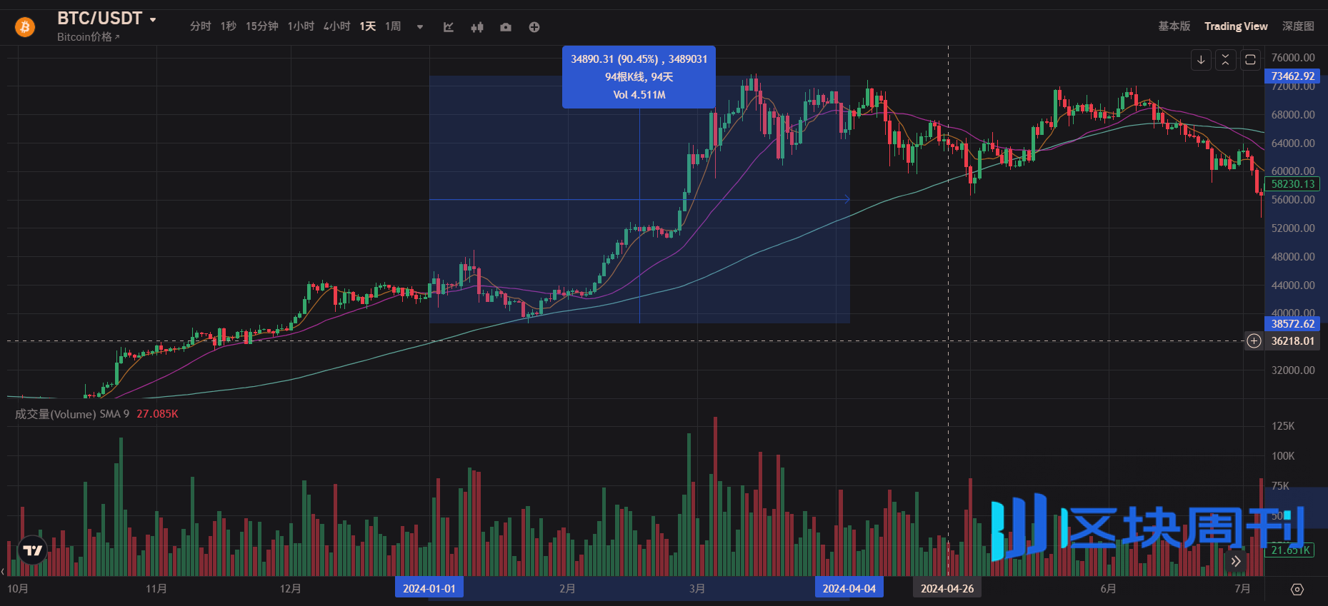 你不该问比特币牛市结束没，而该问：现在是哪一季？ -区块周刊BlockWeeks