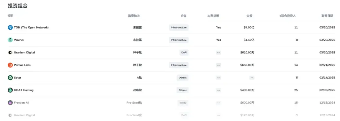 4.5 亿美元融资 Sui 财库启动，这家公司什么来头？