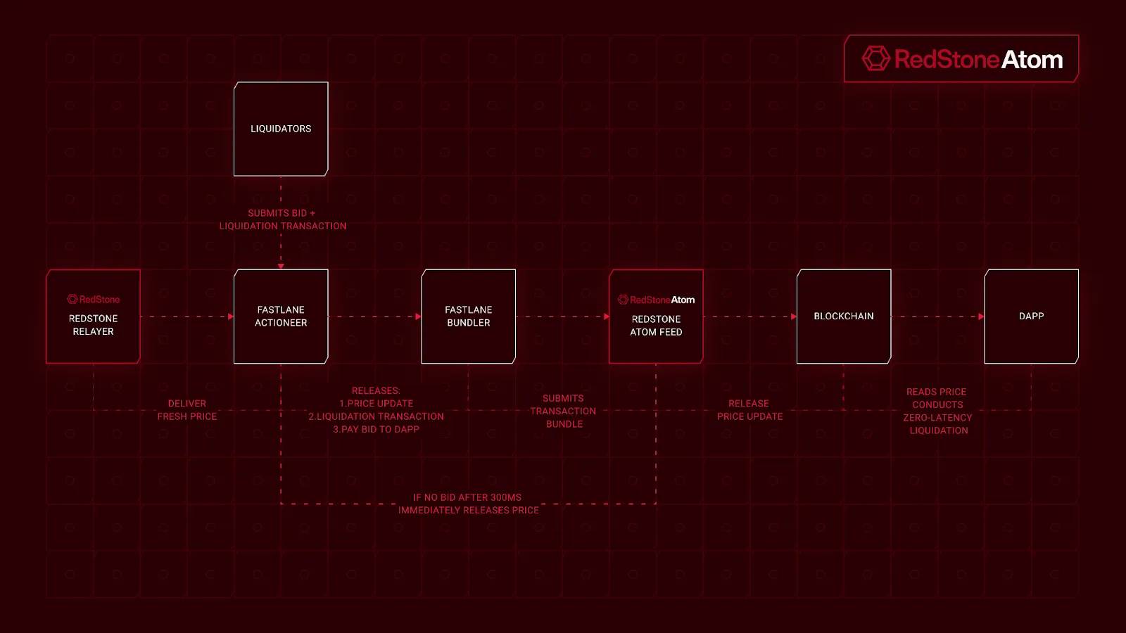 隆重推出 RedStone Atom：搭载清算智能的借贷增强引擎