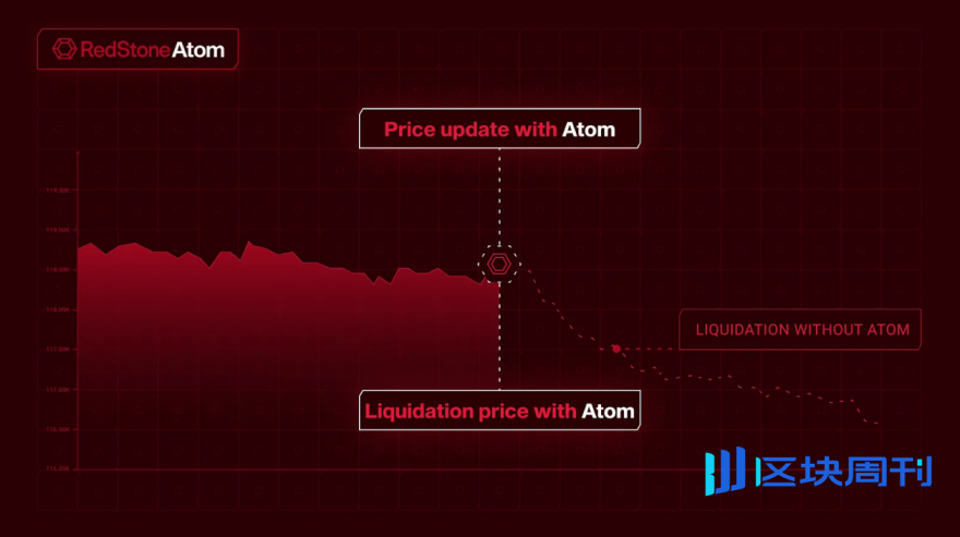 RedStone推出首个具备清算智能的预言机Atom，搭载清算智能的借贷增强引擎
