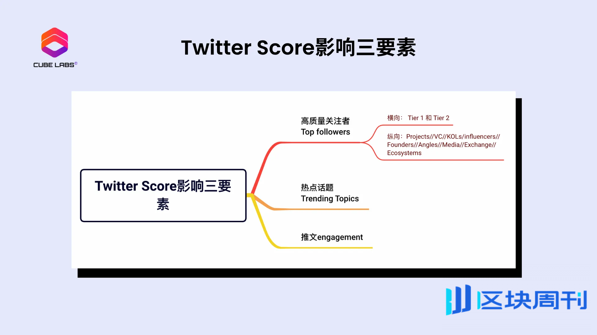 项目热度 ≠ 上所门票？从Twitter Score 聊聊交易所真正在意的指标