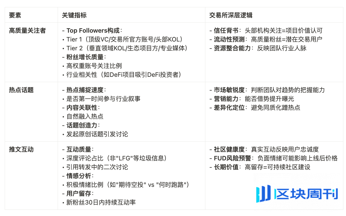 项目热度 ≠ 上所门票？从Twitter Score 聊聊交易所真正在意的指标