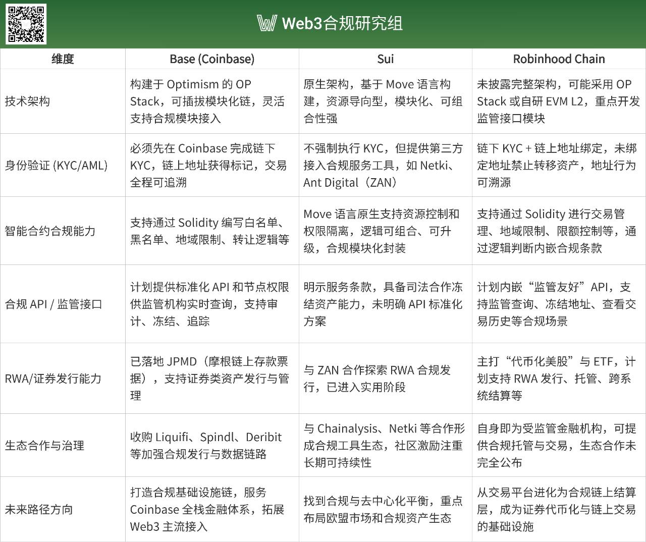 Base、Sui...合规公链的战略价值与实现路径