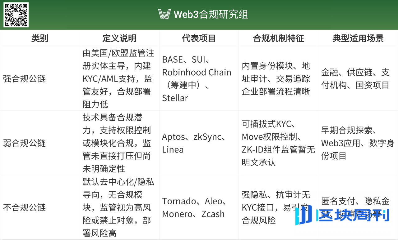 Base、Sui...合规公链的战略价值与实现路径