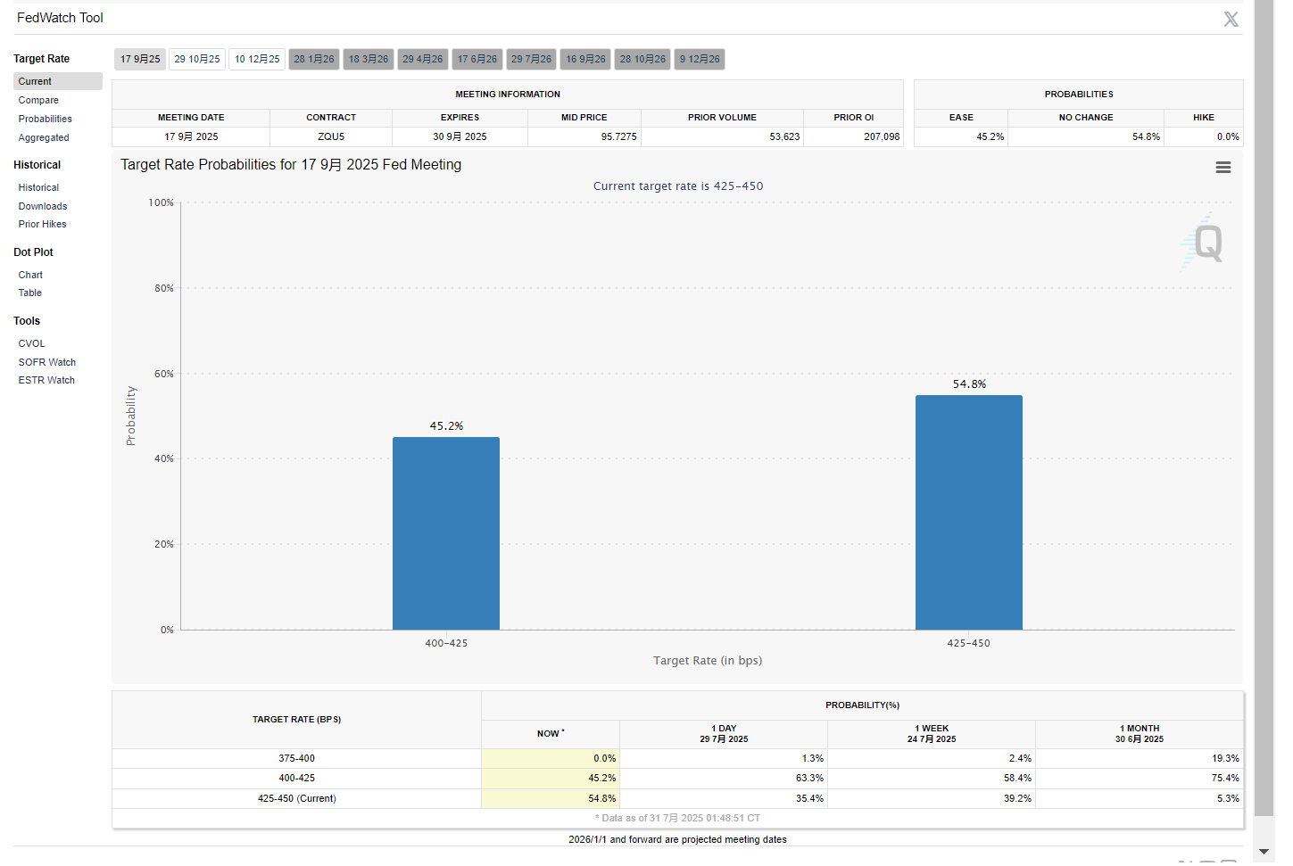 美联储鹰风骤起：9月降息概率暴跌至40%，加密牛市会面临压力测试吗？ -区块周刊BlockWeeks