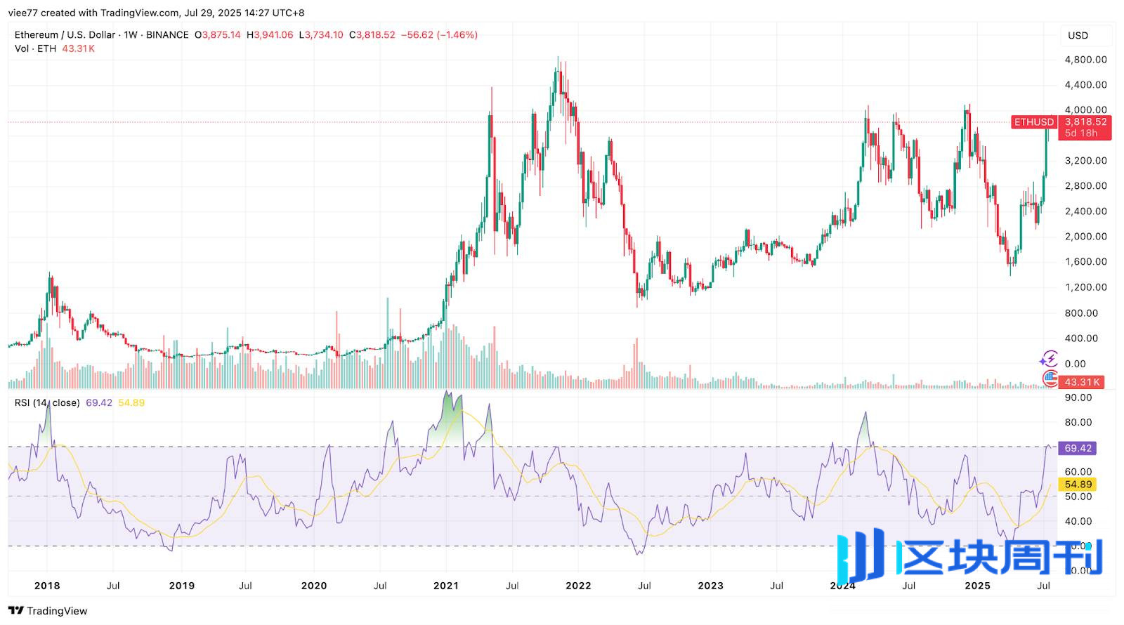 以太坊十周年：7 大维度揭秘为何ETH 涨势才刚开始？ -区块周刊BlockWeeks