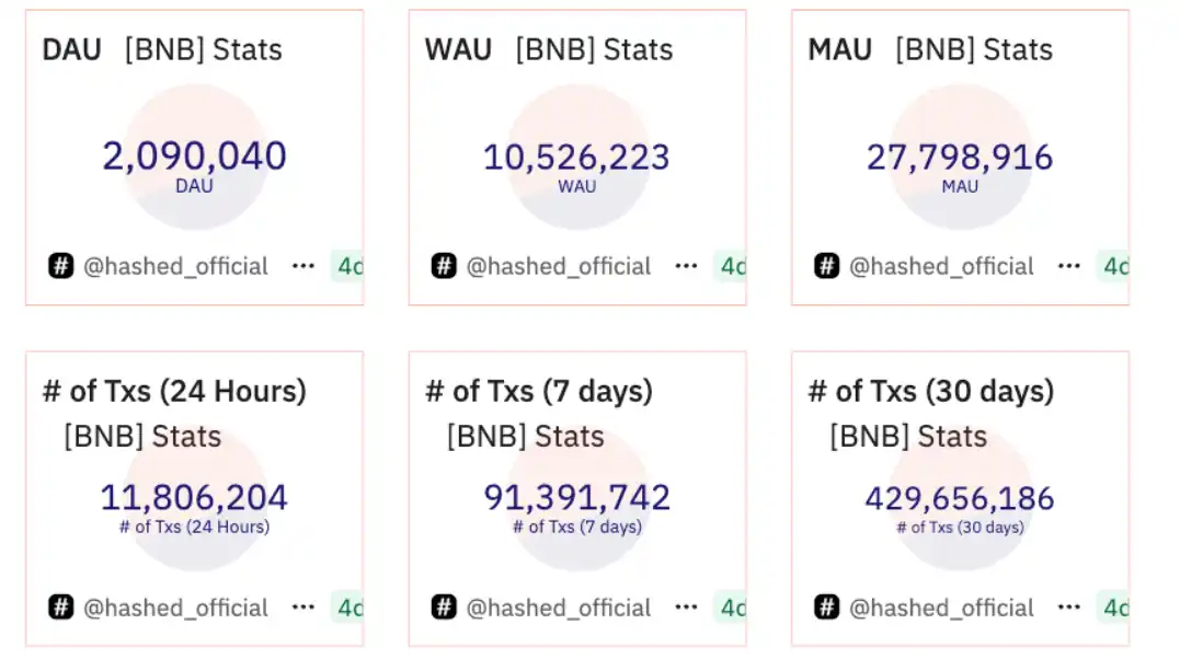 200天，BNB Chain重回巅峰