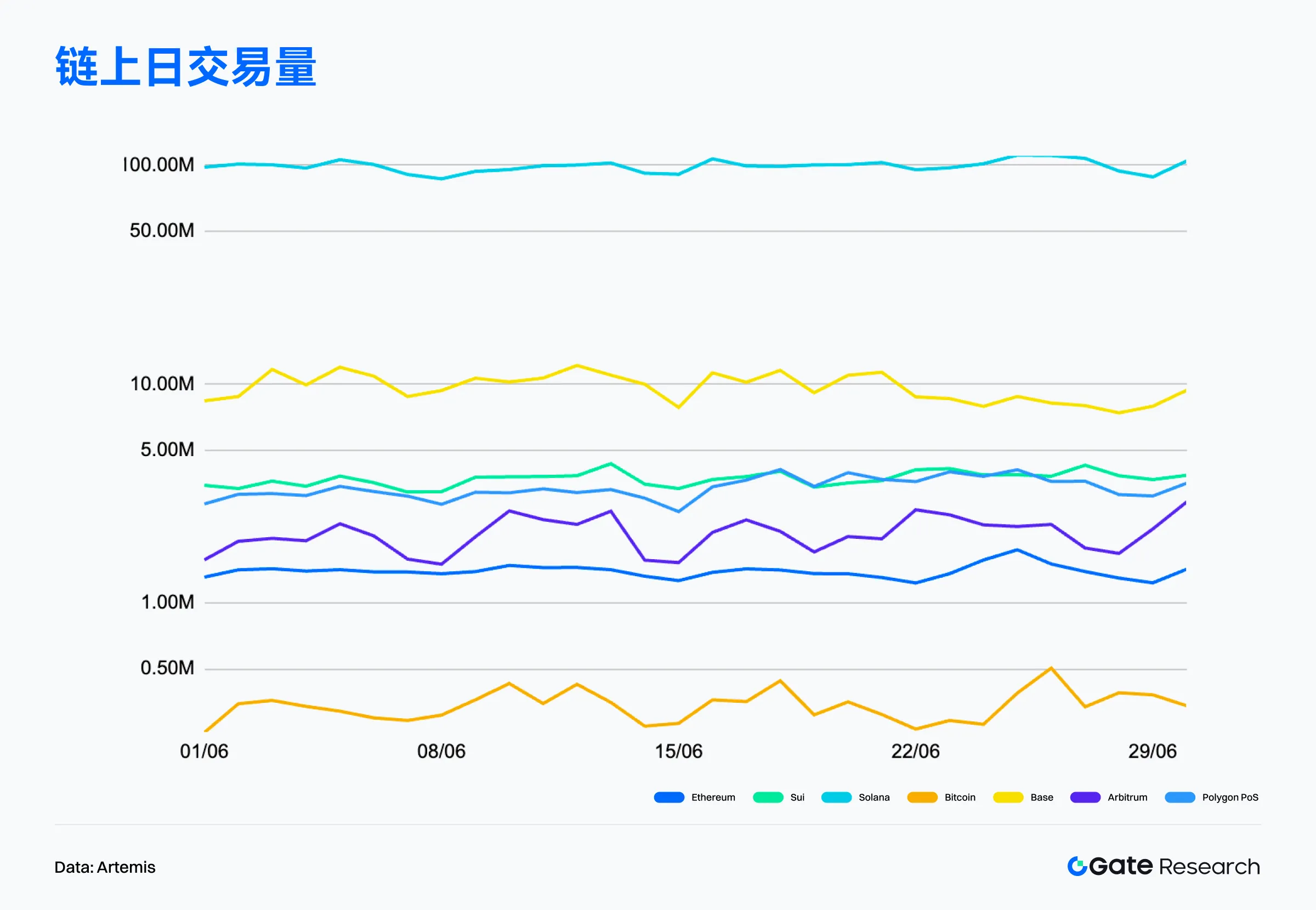 2025年6月链上数据解读：以太坊重夺收入榜首，比特币机构化趋势增强-区块周刊BlockWeeks