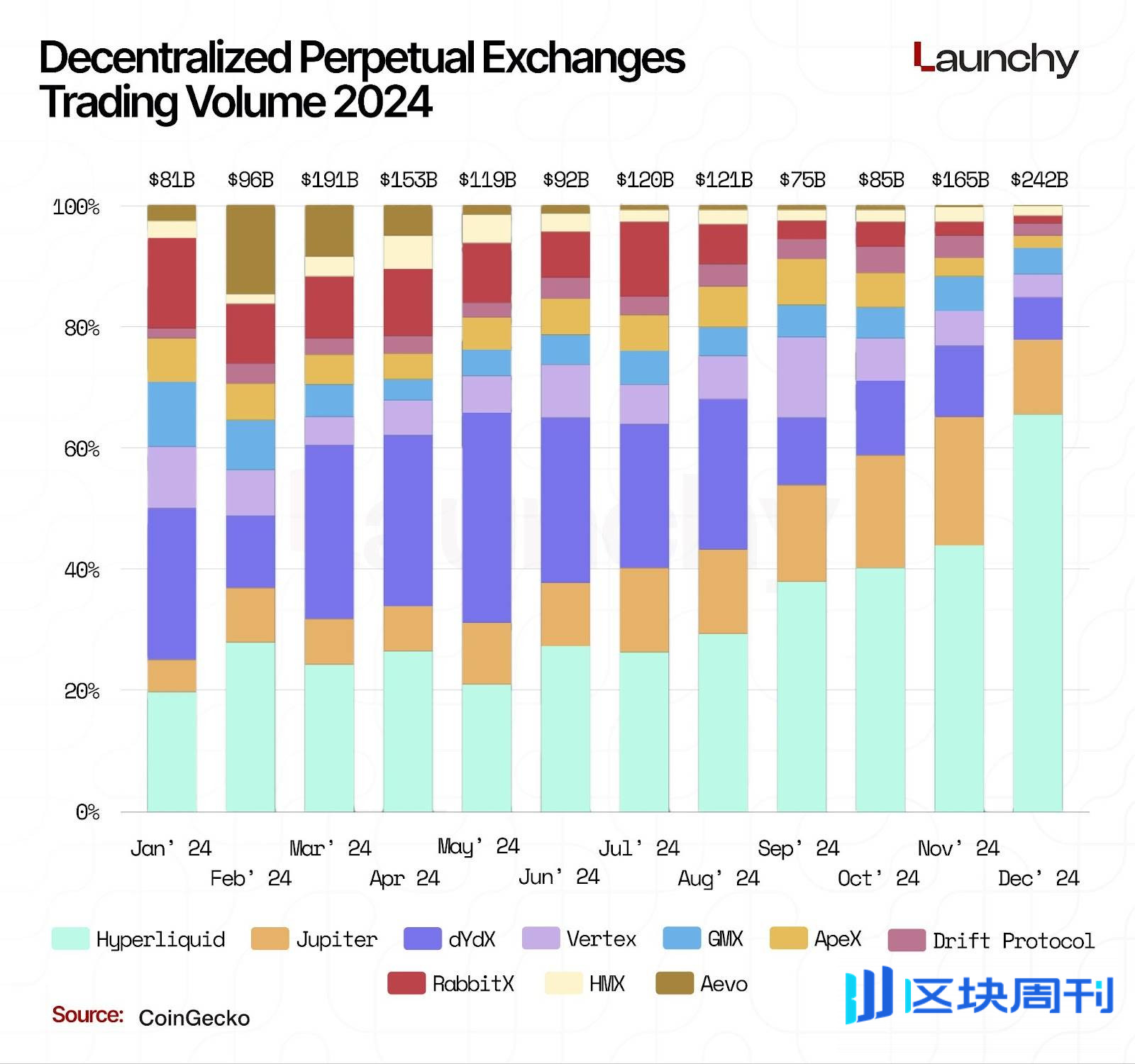 2025 永续 DEX 排行榜：交易量飙升，紧追中心化巨头