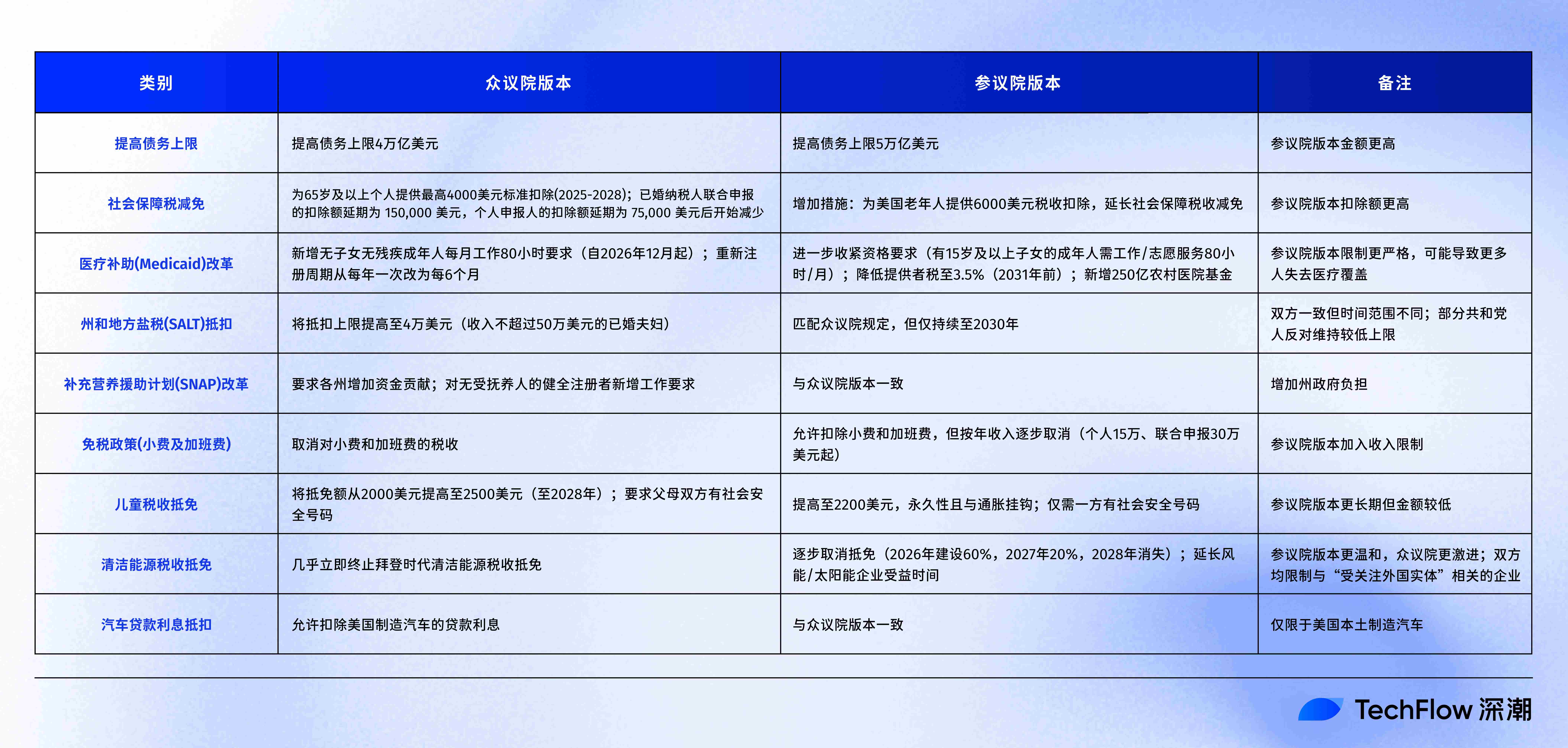 3.3 万亿减税、5 万亿债务上限、马斯克怒了：解析特朗普“大而美法案” -区块周刊BlockWeeks