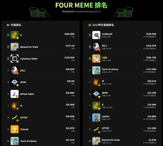 200天，BNB Chain重回巅峰