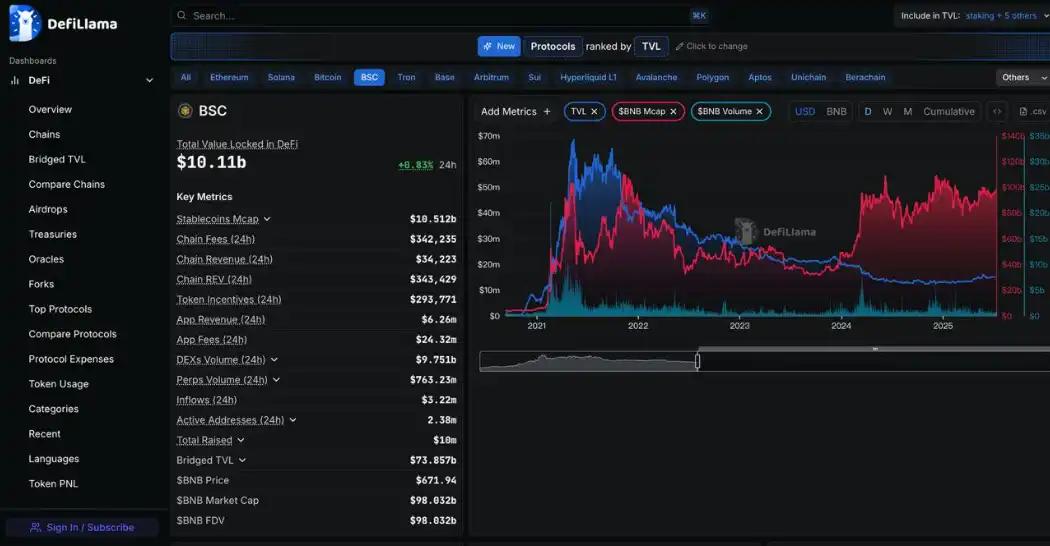 200天，BNB Chain重回巅峰