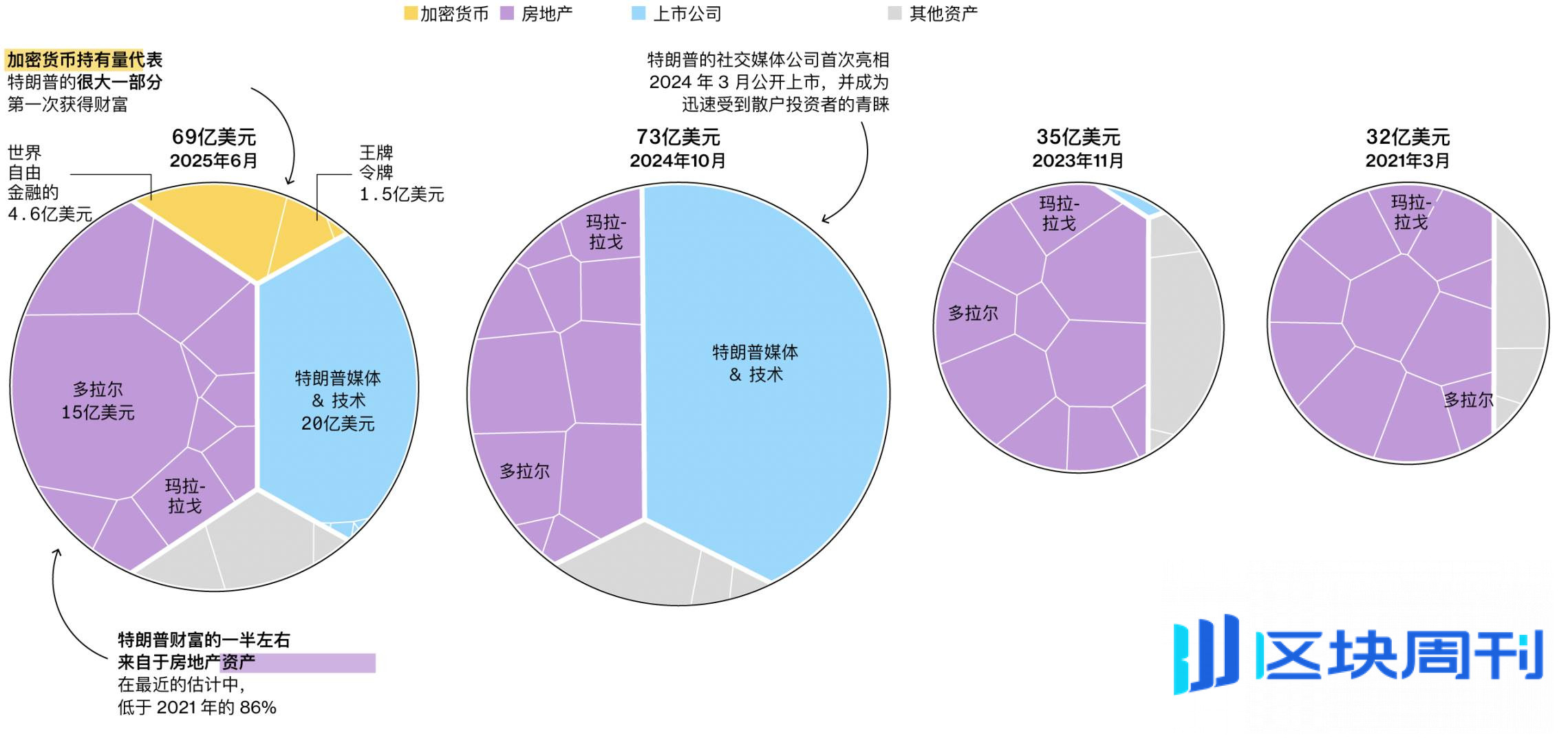 6.2 亿美元，特朗普家族如何在币圈「捡钱」？