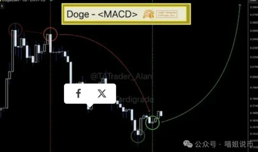 DOGE 暴跌击穿 0.15？别慌！不是崩盘，而是下一轮爆发的前奏？