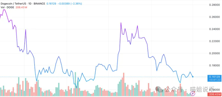 DOGE 暴跌击穿 0.15？别慌！不是崩盘，而是下一轮爆发的前奏？