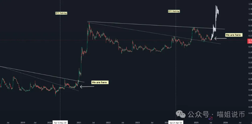 DOGE 暴跌击穿 0.15？别慌！不是崩盘，而是下一轮爆发的前奏？