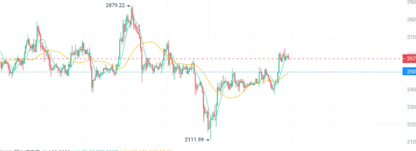 非农夜比特币画门，PEPE能反弹吗？大法案将至，DOGE、ETH 暗藏骚动爆点？这波你还跟不跟？