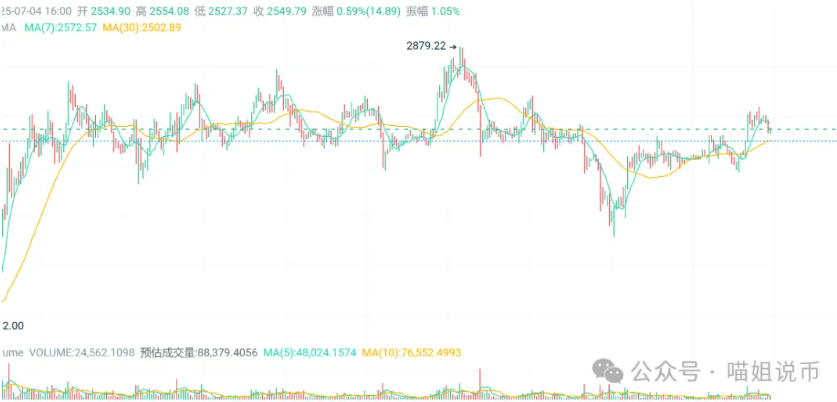 7 月降息凉了？BTC 11 万破历史新高！ETH 25 年下半年剧本曝光，散户如何避开炮灰命？