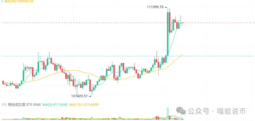 全网爆仓4.5亿！比特币一夜逼近12万，疯牛彻底失控？背后这两件事你一定要知道！