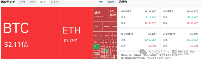 全网爆仓4.5亿！比特币一夜逼近12万，疯牛彻底失控？背后这两件事你一定要知道！