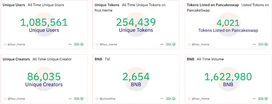 200天，BNB Chain重回巅峰