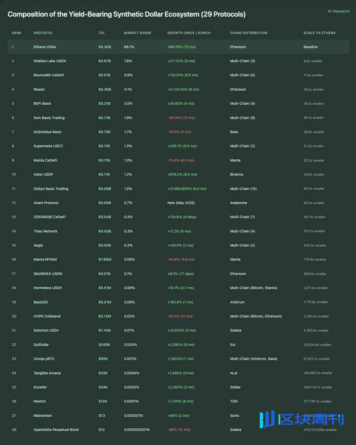 A1 Research：占据近 70% 市场份额，Ethena 做对了什么？