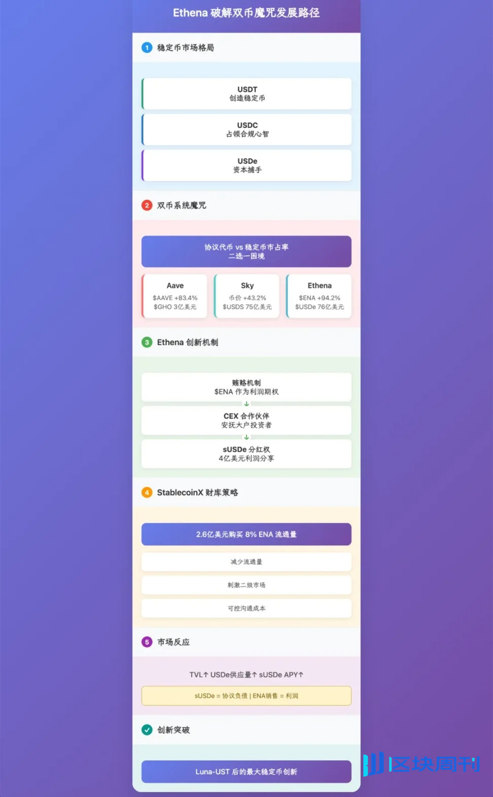Ethena 财库策略：稳定币第三帝国的崛起