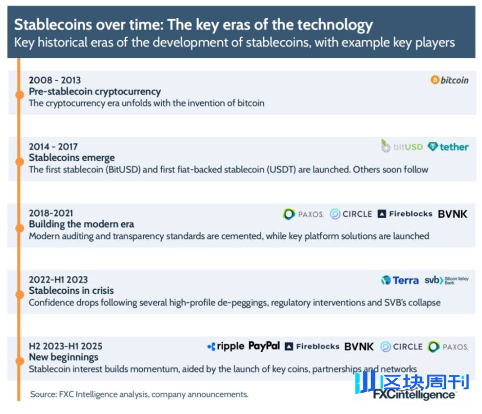 FXC Intelligence 研报：2025 年稳定币跨境支付现状