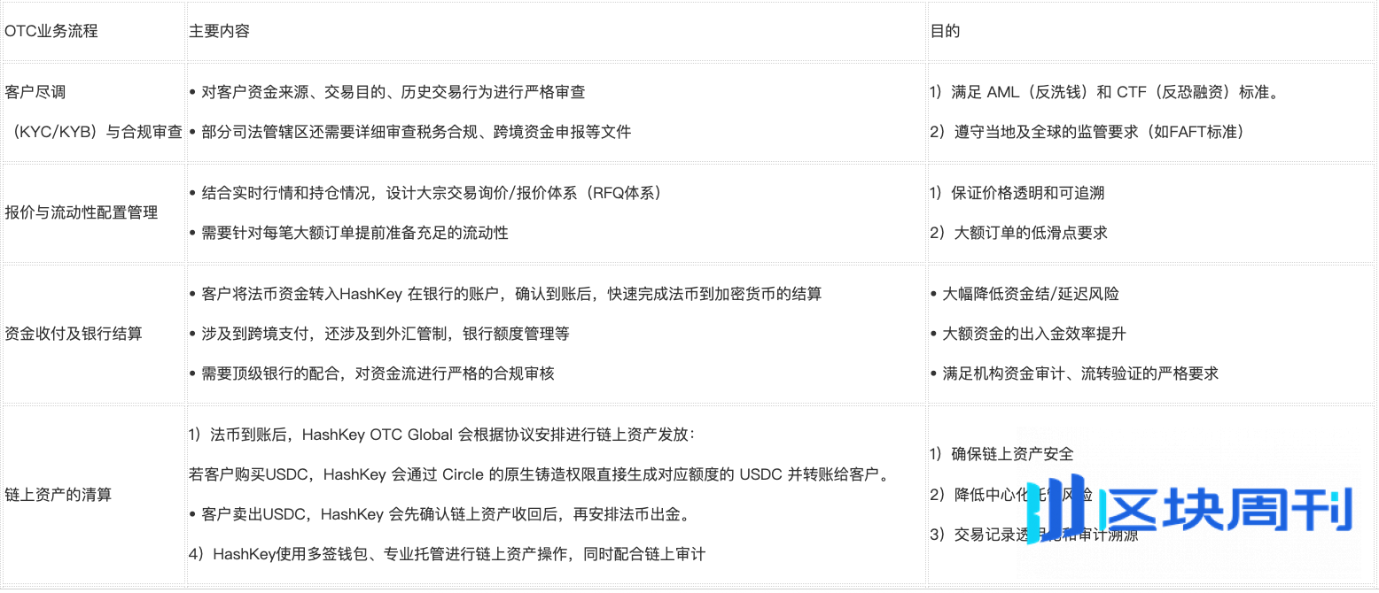HashKey OTC Global 全解析：越简单，越难以复制的加密超级枢纽