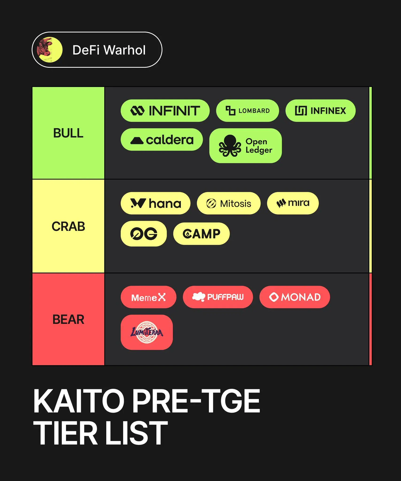 Kaito寻宝指南：哪些Pre-TGE项目是“金牛”，哪些是“废柴”？