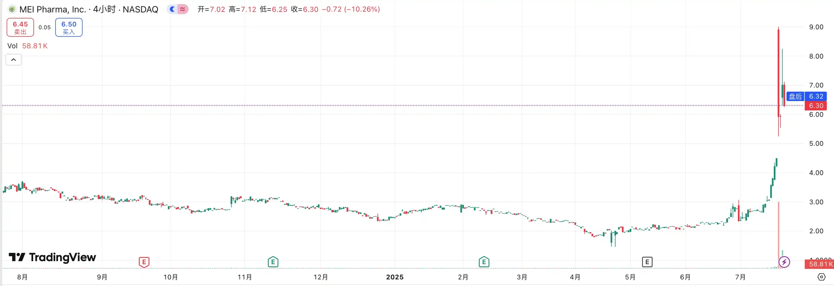 LTC 登上华尔街舞台：MEI Pharma 的「莱特币金库」涨超 80%