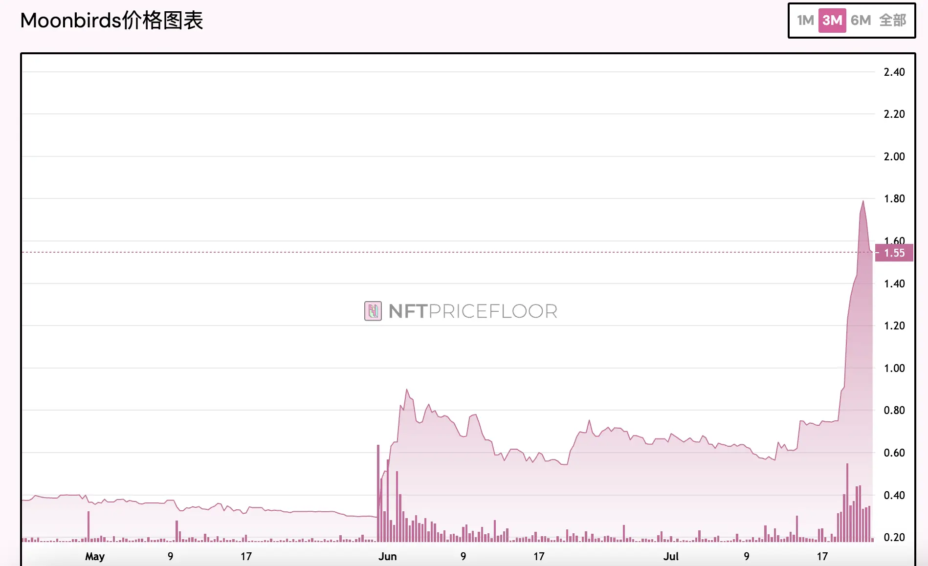 Moonbirds换老板后强势反弹，能否复刻胖企鹅的成功路径？