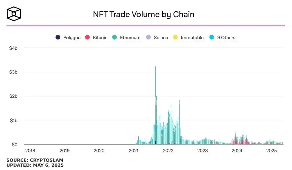 NFT如何在寒冬中觅得生机？ OpenSea CEO解密技术、AI与法规三个途径