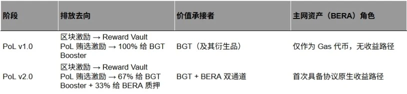PoL v2能让BeraChain雄起吗？