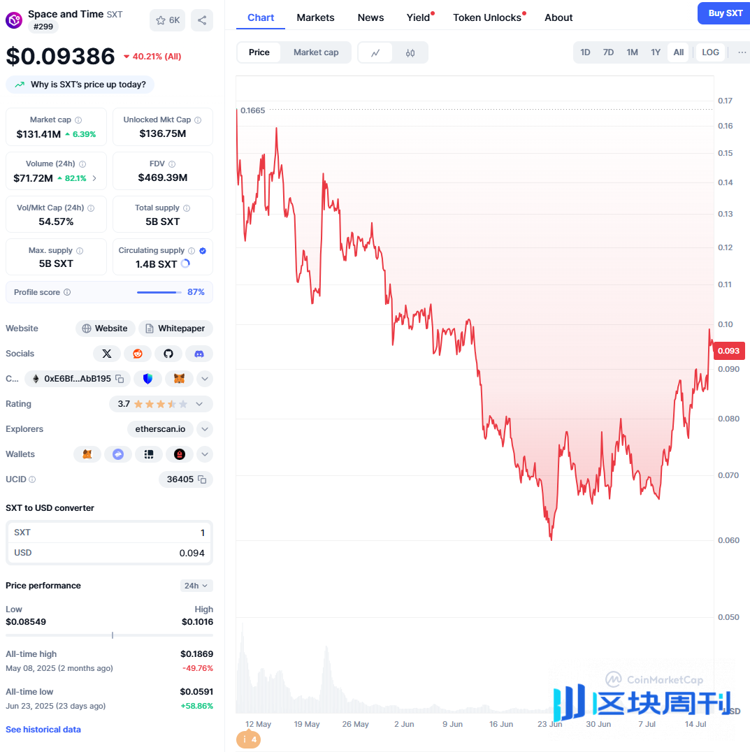 SXT V 型反转的背后：当「信任」本身成为可交易的加密资产