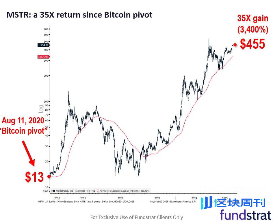 Tom Lee:  加密公司股价上涨，到底是币价上涨还是储备战略的功劳？