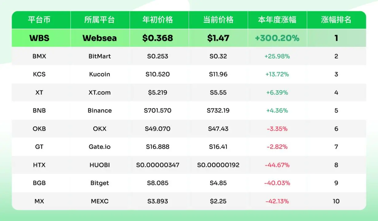 WBS强势上涨300%，背后的平台币范式重构正在发生
