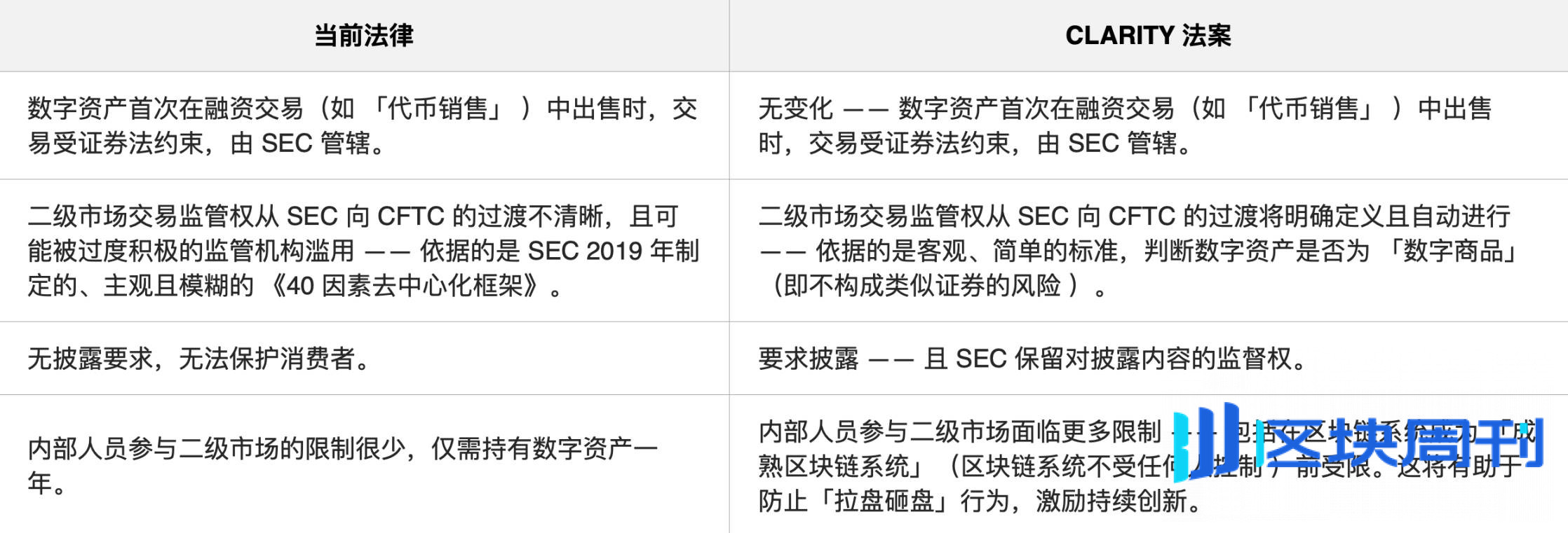 a16z：《CLARITY 法案》开启加密合规创新「黄金时代」？