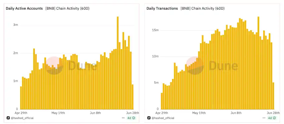 200天，BNB Chain重回巅峰