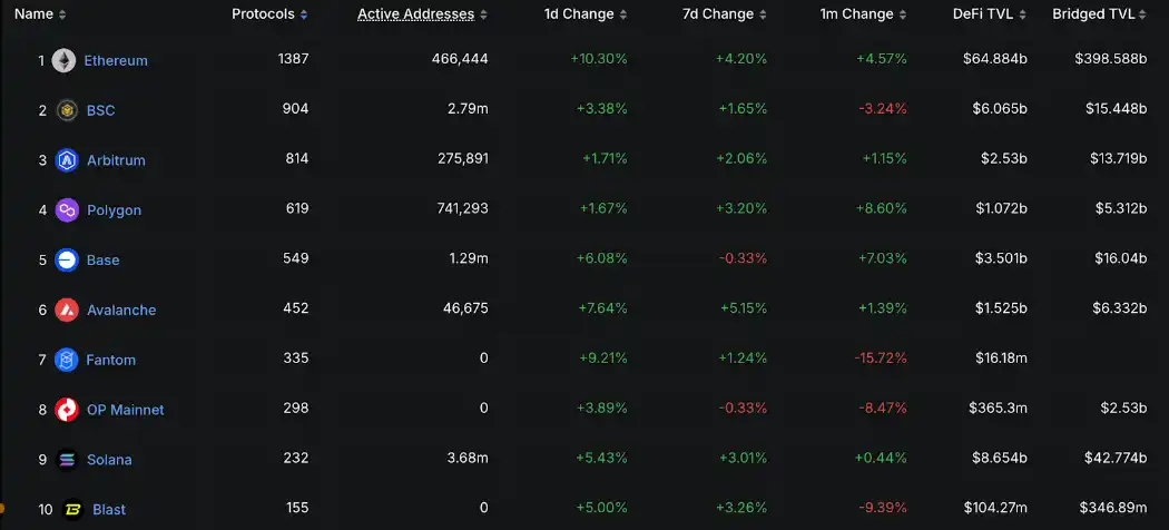 200天，BNB Chain重回巅峰
