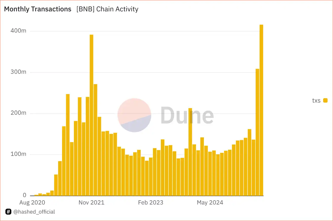 200天，BNB Chain重回巅峰