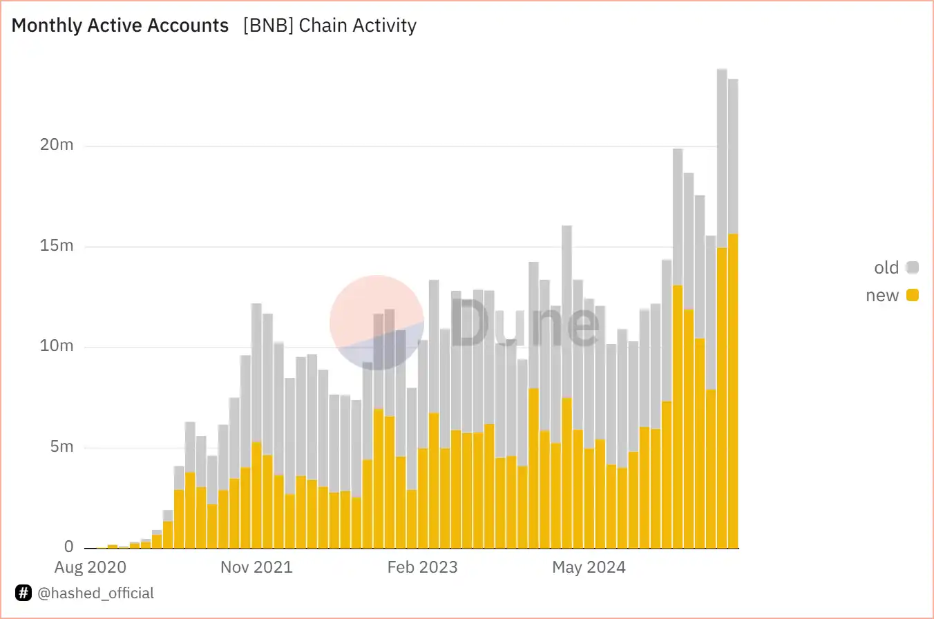 200天，BNB Chain重回巅峰