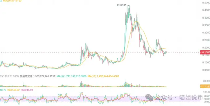马斯克竞选悬念：DOGE 三角形态破局在即！暴涨开关何时按下？