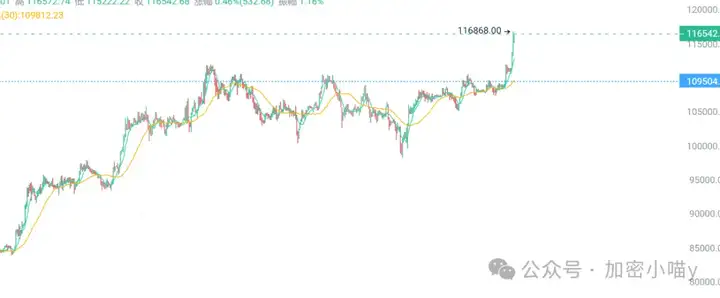 比特币“黄金”潜力爆发！故事才开始？ETH 3000是顶了吗？Pump预售能冲？别急，山寨这波补涨 + 新叙事暗藏机会！